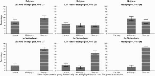 Figure 1. Types of votes cast.