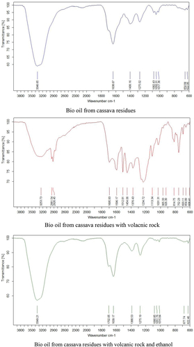 Figure 5. Fourier transform infrared spectrum of bio-oil.