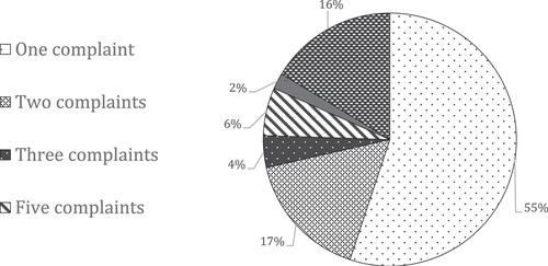 Figure 3. Complaints against publications.