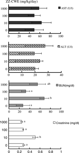 Figure 6.  Effects of different ZZ-CWE dosages on serum levels of AST, ALT, BUN and creatinine in mice. Mice were treated with various doses (0, 10, 100, 100 mg/kg body weight per day) of ZZ-CWE for 60 days consecutively (four animals per group). Means annotated with different superscripts were significantly different (p<0.05).