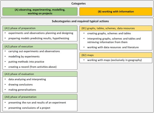 Figure 3. Categories and subcategories identified within the inductive content analysis.