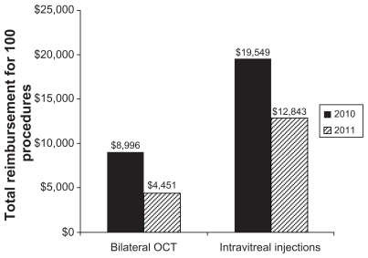 Figure 9 Medicare national physician payment for bilateral OCT and intravitreal injections between 2010 and 2011.