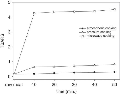 FIGURE 2 The change in TBARS values of Kavurma samples during the production at each minute.