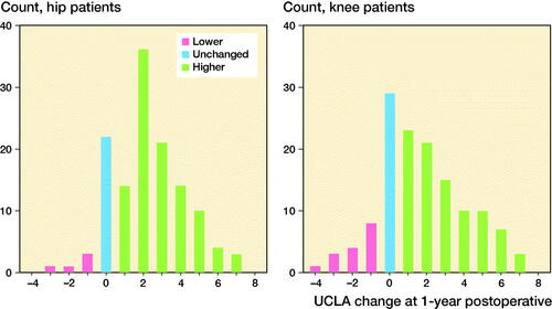 Figure 5. Distribution of UCLA change scores (1-year follow-up minus preoperative score) in hip (left panel) and knee arthroplasty patients (right panel).