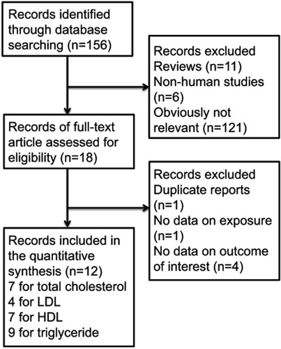 Figure 1 Flow diagram of literature search process. PubMed database was comprehensively searched for potentially relevant studies through January 2019. A total of 156 potentially eligible studies were identified and 12 eligible studies were finally included in this meta-analysis.
