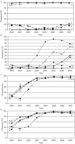Fig. 4 Frequency changes of virulence factors to the 20 wheat genotypes that were used to differentiate races of Puccinia striiformis f. sp. tritici in the United States from 2000 to 2007, showing a, virulence factors (1, 2, 6, and 12) with relatively stable frequencies; b, those (4, 5, 9, 13, 14, and 15) with frequencies changing from 0–10% to 4–80%; c, those (10, 17, 19 and 20) with frequencies changing from 10–30% to 80–100%; and d, those (3, 8, 11, 16, and 18) from 30–65% to 80–100%. The numbers in the figure represent the virulence factors corresponding to wheat differential number listed in Table 1; 1 = ‘Lemhi’, 2 = ‘Chinese 166’, 3 = ‘Heines VII’, 4 = ‘Moro’, 5 = ‘Paha’, 6 = ‘Druchamp’, 7 = AVS/6*Yr5, 8 = ‘Produra’, 9 = ‘Yamhil'l, 10 = ‘Stephens’, 11 = ‘Lee’, 12 = ‘Fielder’, 13 = ‘Tyee’, 14 = ‘Tres’, 15 = ‘Hyak’, 16 = ‘Express’, 17 = AVS/6*Yr8, 18 = AVS/6*Yr9, 19 = ‘Clement’ and 20 = ‘Compair’.