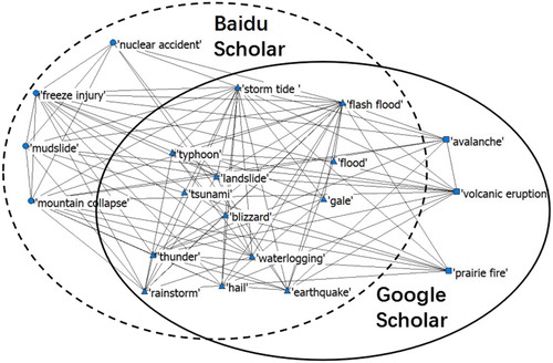 Figure 8. Comparison between Google Scholar data and Baidu Scholar data.