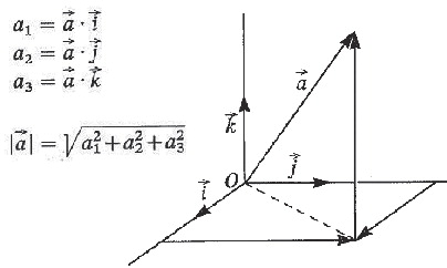 Figure 23.  The three-dimensional length of a vector can be calculated from Pythagoras theorem
