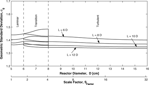 FIG. 10 Mixing cup geometric standard deviations a function of the reactor diameter for different reactor length to diameter ratios—Constant mean residence time and 20% injection.