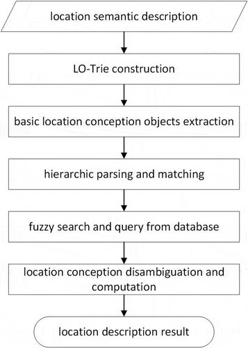 Figure 8. Processes of location analysis and understanding.