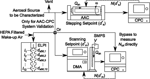 Figure 2. AAC-CPC system used to measure the aerodynamic size distribution of an aerosol. This system was validated by comparing against ELPI, SMPS, and CPC measurements in parallel.