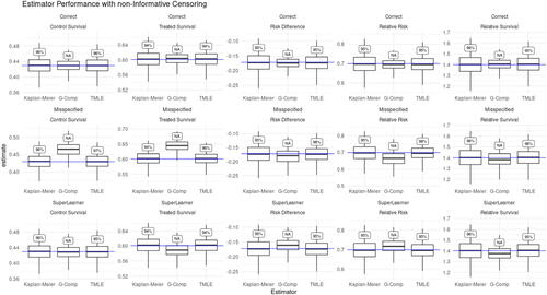 Figure 2: Estimator performance under non-informative censoring. Box-plots show estimators’ mean and 25–75% quantiles. Text boxes show coverage of 95% confidence intervals. Columns (left to right): Control Survival, Treated Survival, Risk Difference, Relative Risk, and Relative Survival Rows: Top—correct hazard model, Middle—misspecified hazard model, Bottom—SuperLearner ensemble The effect of model misspecification on G-computation estimators can be seen in the misspecified hazard (middle) and SuperLearner (bottom) rows, while in the same rows we see that TMLE is able to compensate for model misspecification. Kaplan-Meier is expected to be consistent in this independent censoring scenario, but TMLE can be seen throughout to provide mild efficiency gains.