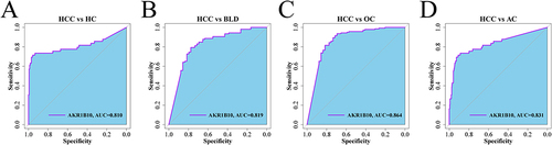 Figure 4 Diagnostic performance of serum AKR1B10 in AFP-negative HCC. (A–D) ROC curves of serum AKR1B10 differentiating AFP-negative HCC from HC, BLD, OC, and AC groups.