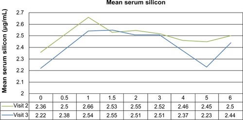 Figure 2 PK variables and their respective changes from mean serum silicon over time at each test visit, represented as mean value vs time.