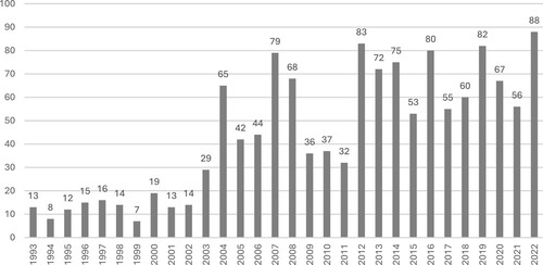 Figure 1. Distribution of Articles 1993–2022.