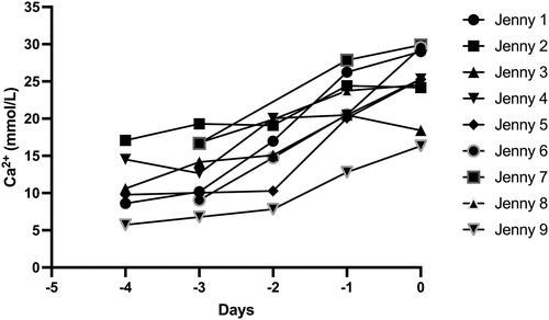 Figure 1. Calcium concentrations in the mammary secretions of the nine jennies during the 5 days prior to delivery.