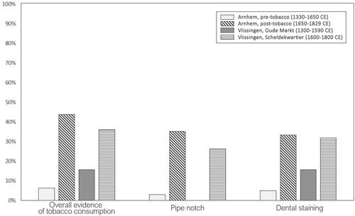 FIG. 3 Prevalence of evidence of tobacco consumption, pipe notches, and dental staining for all samples under study (N = 239).