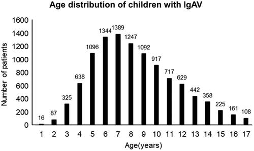 Figure 1. Age distribution of children with IgAV.