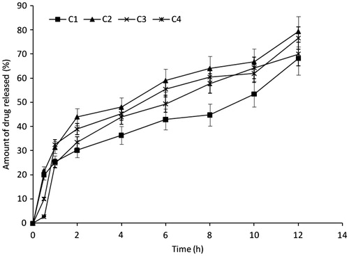 Figure 3. Drug release profiles of insulin from the microspheres in simulated intestinal fluid (SIF, pH 7.2) (n = 3). C1–C4 are insulin-loaded microspheres containing increasing quantities of magnesium stearate (0.1, 0.2, 0.3 and 0.4 g, respectively).