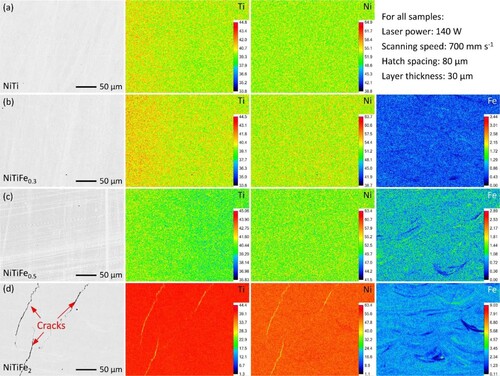 Figure 5. Electron probe microanalysis (EPMA) images showing the Ti, Ni and Fe element distribution of the NiTiFex (x = 0, 0.3, 0.5 and 2.0 at.%) fabricated with v = 700 mm s−1, P = 140 W and h = 80 μm. (a), (b), (c), (d) show the element distribution of NiTi, NiTiFe0.3, NiTiFe0.5 and NiTiFe2 alloys, respectively. The scale bar represents in wt.%.