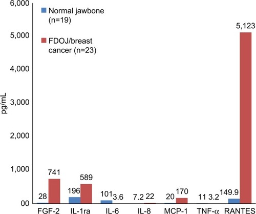 Figure 4 Seven cytokines in FDOJ (pg/mL) in breast cancer patients (n=23; red columns) when compared with healthy jawbone (controls; n=19; blue columns).