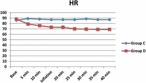 Figure 2. HR in the study group. Group C is control group, Group D is dexmedetomidine group