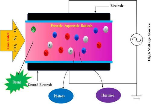 Figure 1. Plasma formation in DBD