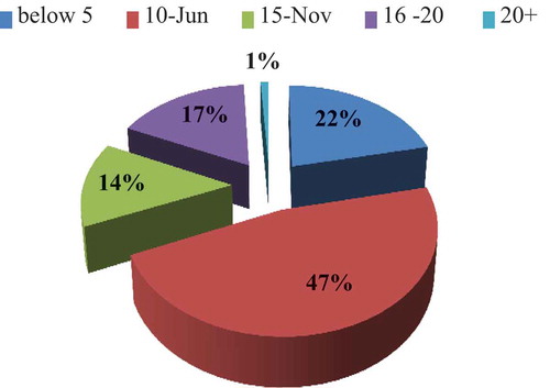 Figure 4. Duration of Operation of Respondents.