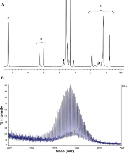 Figure 2 NMR spectrum (A) and MALDI-TOF mass spectrum (B) of SV119-PEG3500-DOA. The peaks in (A) are attributed to the benzene groups on SV119 (a), the double bonds of DOA (b), and the carbon chains of DOA (c).Abbreviations: DOA, dioleyl amido aspartic acid; MALDI-TOF, matrix-assisted laser desorption/ionisation-time of flight; NMR, nuclear magnetic resonance; PEG, polyethylene glycol.