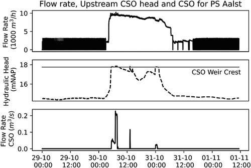Figure 4. Example of reduced pumping capacity leading to a CSO upstream
