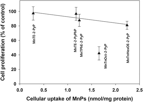 Figure 10. Correlation between cellular uptake and cytotoxicity of MnPs.