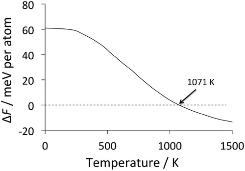 Figure 28. The formation energy ΔF of cementite for the reaction FFe3C−[3FFe+Fgraphite]/4. Data from CALPHAD assessment by Hallstedt et al. [Citation172]. A negative value implies that cementite becomes stable relative to the mixture of α and graphite.