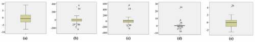 Figure 14. Check outliers of physiological feedback data of the whole roaming path (generated by SPSS). (a) Mean HR difference. (b) SDNN difference (c) RMSSD difference (d) HF/LF difference (e) SC difference.