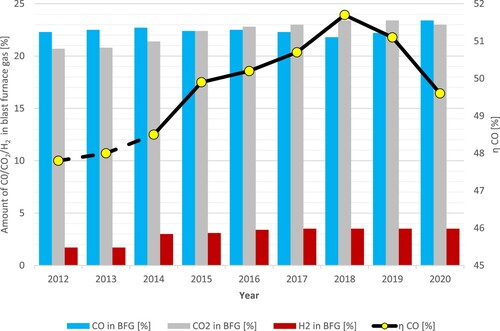 Figure 14. Evolution of blast furnace gas composition and gas utilization ηCO.