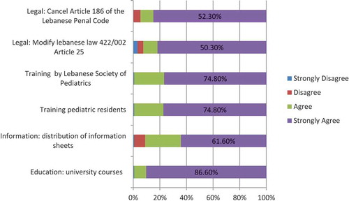 Figure 4. Pediatricians’ views of their role in education, information, training, and legal matters in order to protect the child from corporal punishment.