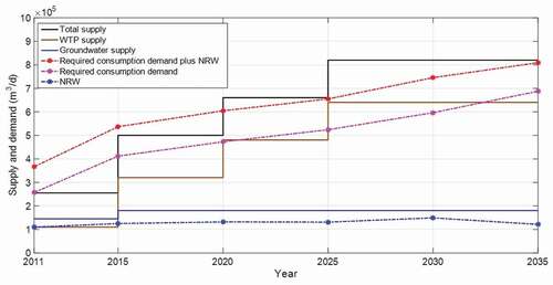 Figure 6. The NRW management scenario projected water supply and demand (Adapted from: Republic of Zambia).