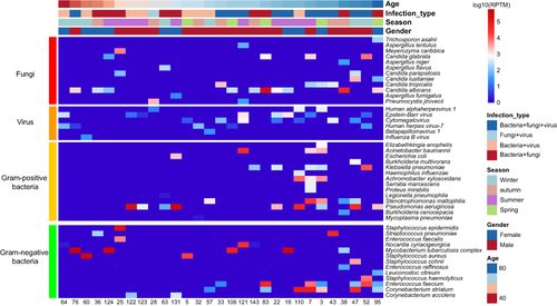 Figure 7 Heatmap of pathogens in samples with at least one consistent pathogen between mNGS and CMT.