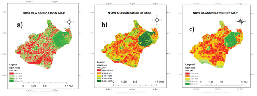 Figure 3. NDVI classification of 1990 (a), 2005(b) and 2020 (c).