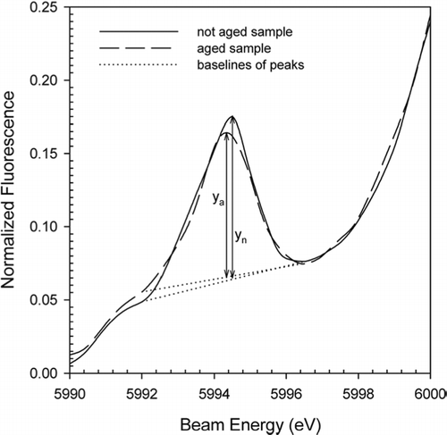 FIG. 3 Example of how the heights of the pre-edge peaks were determined. The values for yn, the I/I0 value for the not-aged sample, and ya, the I/I0 value for the aged sample, were determined by measuring the peak height from the baselines (dotted lines) of the normalized spectra.