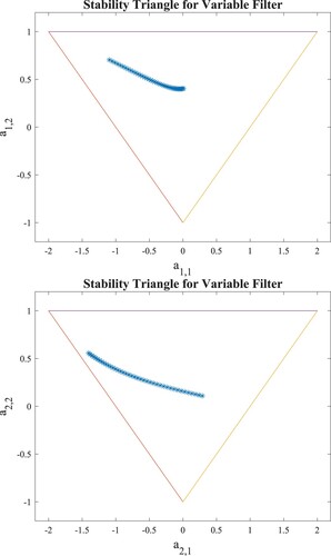 Figure 9. Stability triangles from Step-2 (variable-bandwidth filter).
