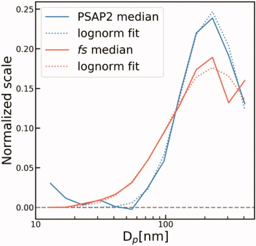 Fig. 6. Comparison of the truncated and Normalized Pearson correlation scaling factor fs (see text for details) and the normalized median σabs distribution based on DMPS and PSAP2 measurements. The dotted lines are lognormal fitted distributions (Heintzenberg Citation1994) and the y-axis is normalized to 1. Geometric mean diameter and geometric standard deviation is 0.22 nm and 1.67, and 0.23 and 2.18 for observed distribution and derived distribution from correlations, respectively.