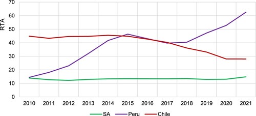 Figure 2. Three-year moving average comparison of RTAs in table grape exports: 2010–21.Source: Author’s calculation from ITC (Citation2022a, Citation2022b).