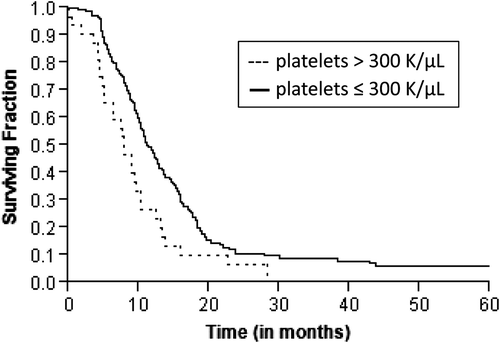 Figure 2. Kaplan-Meier estimates of progression-free survival in patients with locally advanced pancreatic cancer according to pretreatment platelet levels.