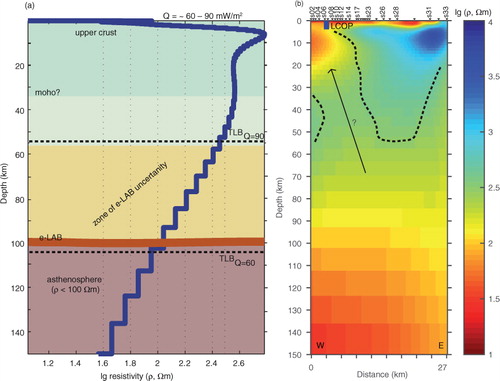 Fig. 6  Resistivity geometry from lithosphere through upper asthenosphere depth. Resistivity values are shown in log10 (lg) scale. (a) One-dimensional regional resistivity stratigraphy obtained from the averaged two-dimensional model shown in (b). Q is the measured surface heat-flow rate, which ranged in value from 60 to 90 mW/m2 along the magnetotelluric (MT) profile (Pascal et al. Citation2011). The depth scale marked as the zone of electrical lithosphere–asthenosphere boundary (e-LAB) uncertainty falls within the calculated upper and lower thermal lithospheric base boundaries (calculated with Eqn. 2) with the specified Q. The Moho depth for Svalbard platform (ca. 30 km) is taken from Faleide et al. (Citation2008). (b) The final two-dimensional MT model (Fig. 3) extended down to upper asthenospheric depth. The resistivity geometry marked by the arrow suggests a link between the crustal sedimentary units and the shallow convective mantle. The location of the Longyearbyen CO2 Lab's well park (LCOP) is marked.