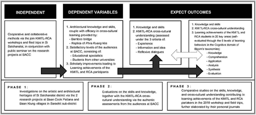 Figure 3. Research methodology and procedure.Source: The Authors
