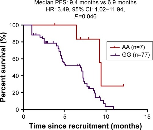 Figure 2 Kaplan–Meier curves of PFS according to AA variant compared with GG variant of MLH1 rs1800734 SNPs in mCRC patients treated by first-line irinotecan-based chemotherapy.