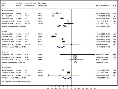 Figure 3. Effects of wild mango seed extracts on total cholesterol, LDL-cholesterol, HDL-cholesterol, and triglycerides.