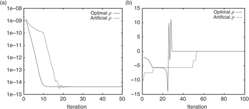 Figure 6. Comparison of different methods for determination of the step size (a) convergence history of the objective function (b) obtained step sizes.