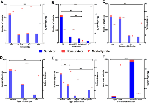 Figure 4 The in-hospital mortality of HM inpatients with distinct (A) types of malignancy, (B) treatments, (C) source of infection, (D) microbial, (E) quantities of microbial, and (F) severity of infection. Differences between the groups were assessed using Chi-square or Fisher’s exact test. Asterisks indicate statistical significance as P-values were less than *0.05, **0.01 or ***0.001.
