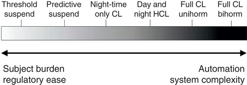 Figure 1. Schematic of approaches to an artificial pancreas. A broad spectrum of automated insulin delivery systems is under development, ranging from insulin suspension for reaching or approaching hypoglycemia, through night-time only closed-loop (CL) to full-day CL. Some systems retain the requirement for manual insulin dosing for meals (HCL), whereas others are fully automated. Finally, systems may include insulin only (Unihorm) or may incorporate other hormones (Bihorm). As these systems increase in automation and complexity, the need for user input decreases, but may be met by a compensatory increase in challenge to commercialization.